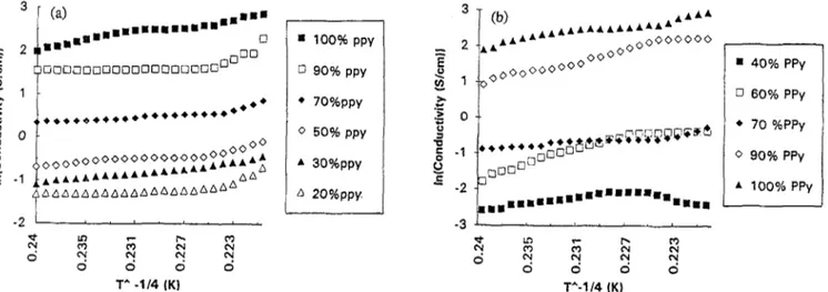 Fig. 8. Temperature  dependence  of electrical  conductivity as a function  of percent composition  of PPy: (a)  first system; (b)  second system