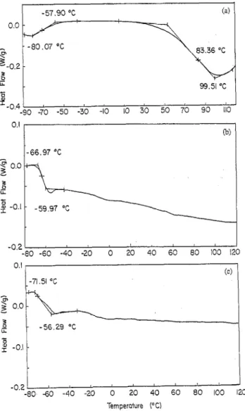 Fig. 3. DSC thermograms of (a)  composite film  (80%  PTh+  20% SR),  (b)  natural rubber  (NR),  and  (c)  synthetic rubber  (SR), 