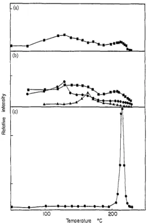 Fig. 6. Ion  temperature profiles from (a)  PTh,  (b)  NR-PTh  composite film  (82%  PTh  t  18% NR),  and (c)  NR recorded  during  direct pyrolysis: I,  57  a.m.u.; 0,  81 a.m,u.;  A,  174 a.m.u