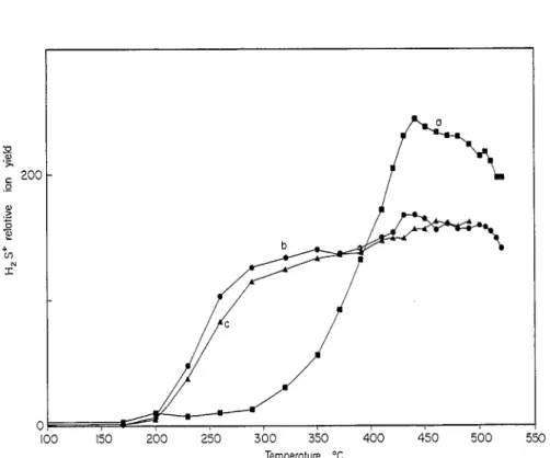 Fig. 8. Ion  temperature  profiles of H?S from  (a)  PTh,  (b)  NR-PTh  (82%  PTh  t  18% NR),  and  (c)  SR-PTh  (77%  PTh  +  23%SR)  recorded  during  indirect  pyrolysis