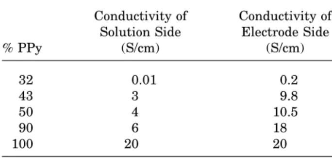 Figure 3 Tensile strength vs. % elongation curves of chemically produced PPy / PVC – PVA composites for several PPy contents.