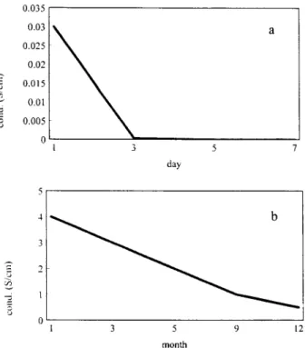 Figure 6 Conductivity vs. time graphs for ( a ) chemi- chemi-Figure 4 Weight % vs. log conductivity of solution cally prepared PPy / PVC – PVA ( 50% by PPy ) and ( b ) side of PPy / PVC – PVA ( prepared electrochemically ) 