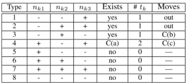 Fig. 1: Two mutually exclusive S and cone{v 1 , v 2 , v 3 } cases with sign patterns of CV , W S matrices