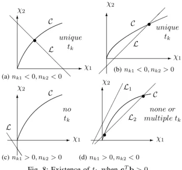 Fig. 7: State trajectories in oscillatory case