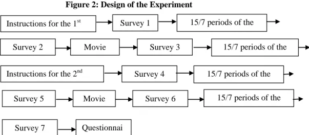 Figure 2: Design of the Experiment 