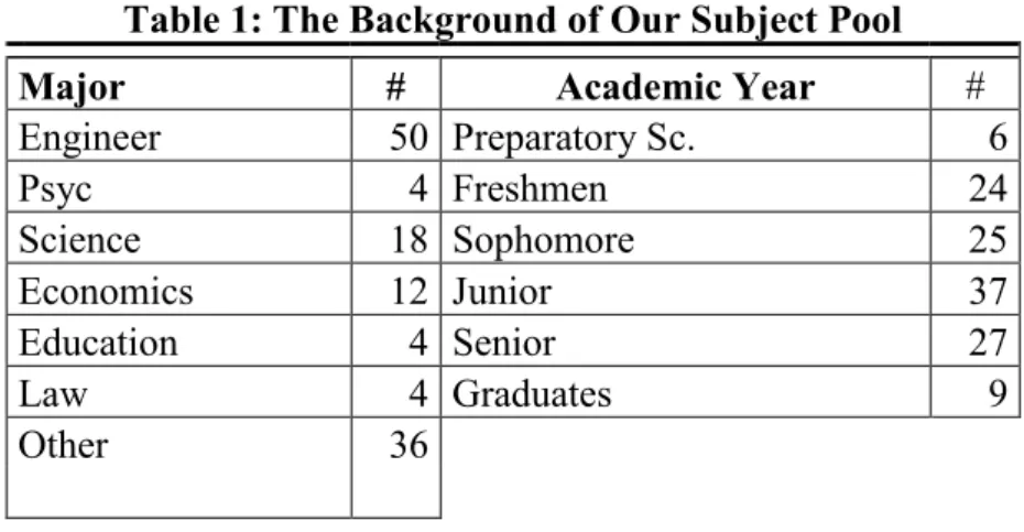Table 1: The Background of Our Subject Pool 