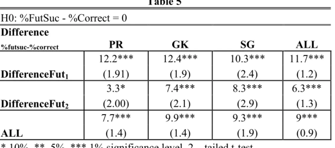 Table 5  H0: %FutSuc - %Correct = 0  Difference  %futsuc-%correct PR  GK  SG  ALL  DifferenceFut 1 12.2***  12.4***  10.3***  11.7*** (1.91) (1.9) (2.4) (1.2)  DifferenceFut 2 3.3*  7.4***  8.3***  6.3*** (2.00) (2.1) (2.9) (1.3)  ALL  7.7***  9.9***  9.3*