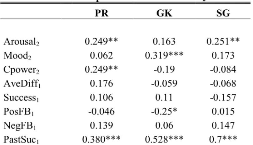 Table 7: Dependent variable Futsuc 2