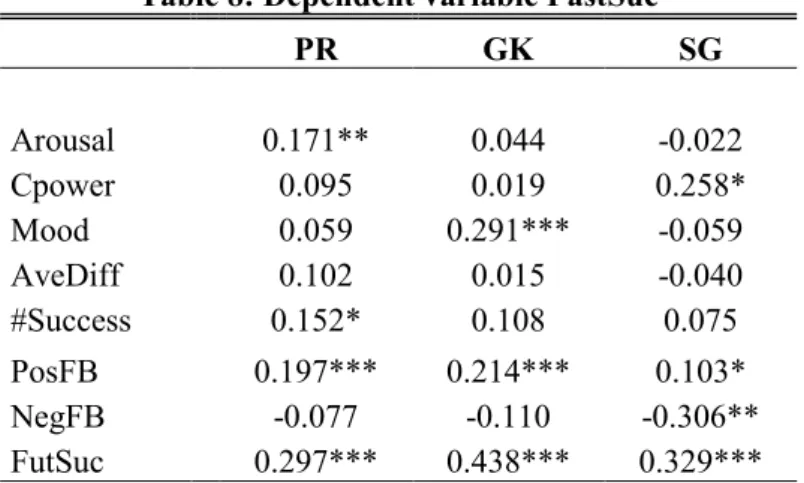 Table 8: Dependent variable PastSuc 