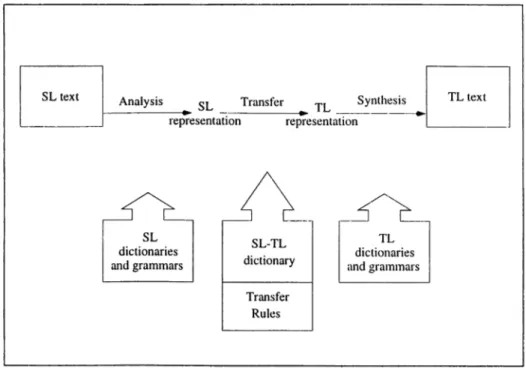 Figure  1.2:  Transfer  Machine  Translation