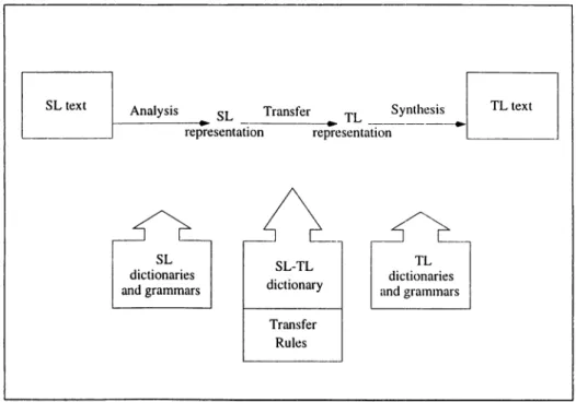 Figure  1.2:  Transfer  Machine  Translation