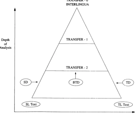 Figure  1.3:  Variants  of the  transfer  model  of machine  translation.  SD  is  source  dictionary,  TD  target  dictionary,  BTD  is  bilingual  transfer  dictionary.