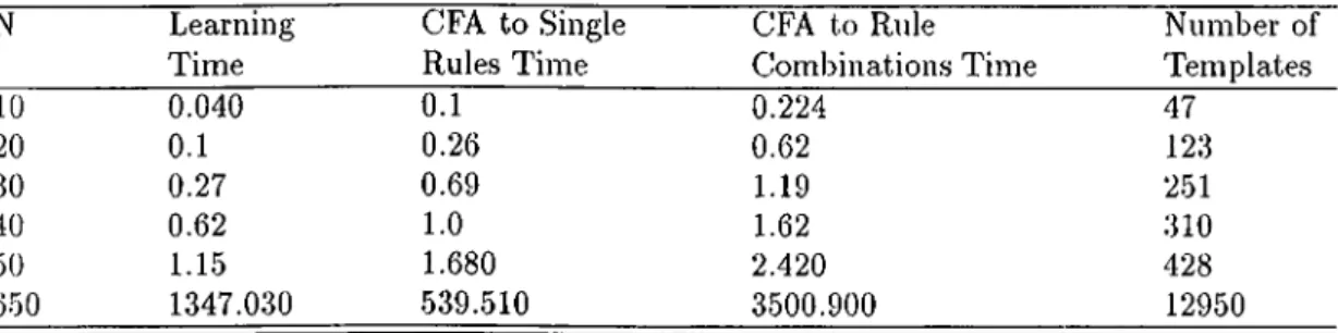 Table  5.1:  Analysis  of Procedure