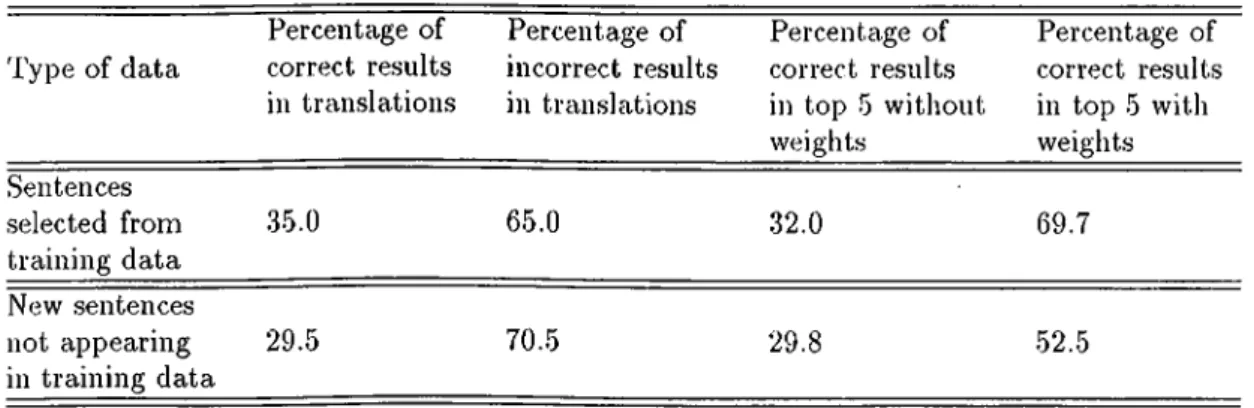 Table  5.3:  Performance  Results  on  a  Large  Corpora