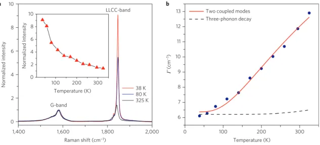 Figure 4 | The temperature dependence of the LLCC-band. a, Raman spectra of LLCCs@DWCNTs measured at different temperatures