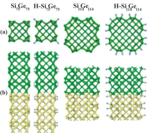 FIG. 1. 共Color online兲 Optimized atomic structure of bare and hydrogenated Si n Ge n nanowire superlattices for n = 75 and 114