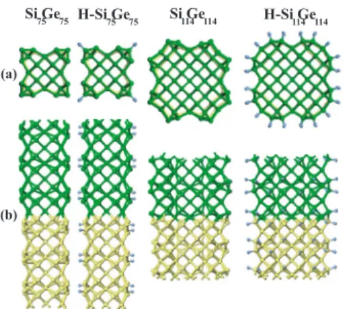 FIG. 1. 共Color online兲 Optimized atomic structure of bare and hydrogenated Si n Ge n nanowire superlattices for n = 75 and 114