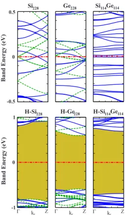 FIG. 3. 共Color online兲 Energy band structures of optimized bare and hydrogenated Si 2n , Ge 2n nanowires, and Si n Ge n nanowire  su-perlattices for n = 75