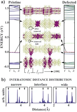 Figure 3共a兲 presents the band structure and the projected charge-density isosurface plots of pristine Si 157 H 64 and  de-fected Si 156 H 63 nanowire superlattices