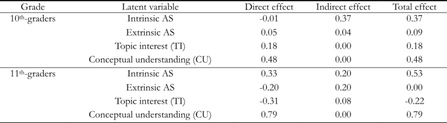 Table 6. Standardised direct and indirect effects on school achievement (SA) 