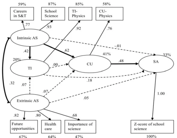 Figure 4. AS-TI-CU-SA model in 10th-graders (n = 109) with standardised estimates; the percentages  indicate how much variance of each observation is explained; significant estimates are highlighted in bold.