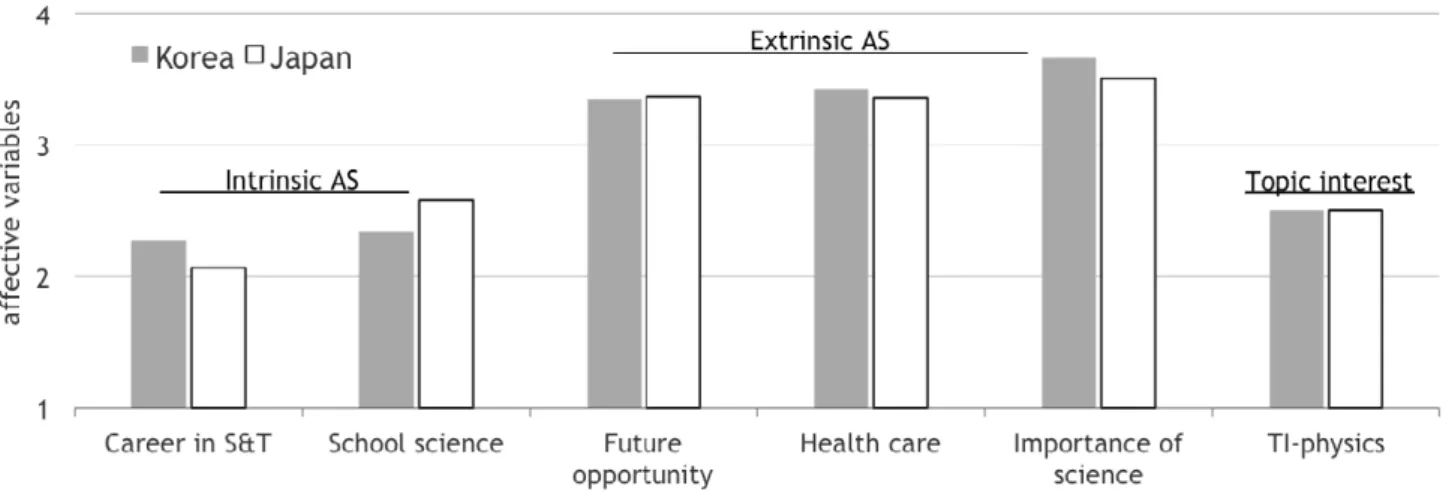 Figure 6 indicates that Korean 10 th - and 11 th -graders  have similar means of Intrinsic AS, Extrinsic AS, and  Topic Interest to the Japanese 10 th -graders from Kim  and Song’s (2009) Japanese sample