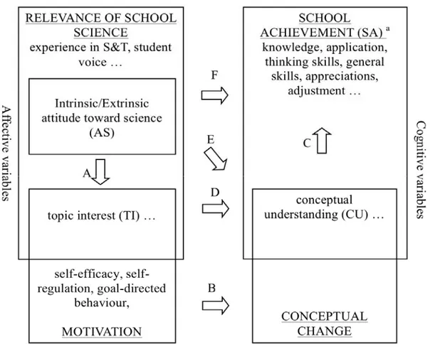 Figure 1 presents the overall rationale of a new  model developed in this study. In the latest studies of  student attitude, affective variables have been frequently  studied in the two perspectives: relevance of science 