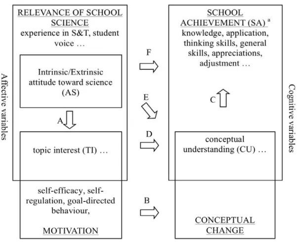 Figure 1 presents the overall rationale of a new  model developed in this study. In the latest studies of  student attitude, affective variables have been frequently  studied in the two perspectives: relevance of science 