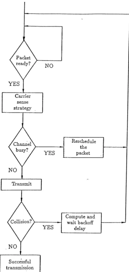 Figure  3.4:  Flow  diagram for nonpersistent  CSM A/CD