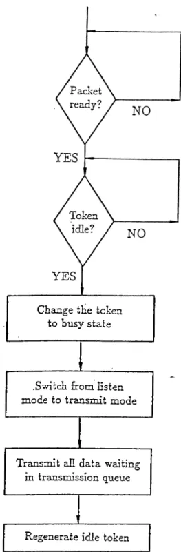 Figure  3.5:  Flow  diagram for  token  ring access  protocol