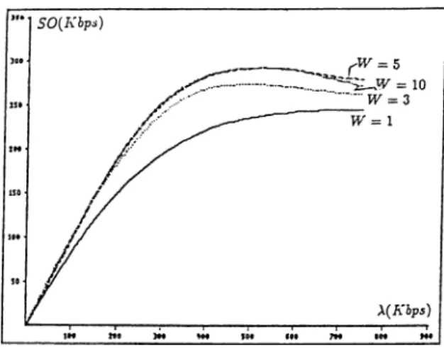 Figure  3.6:  Internetwork  throughput  versus  internetwork  load  in  the  CSM A/CD  network