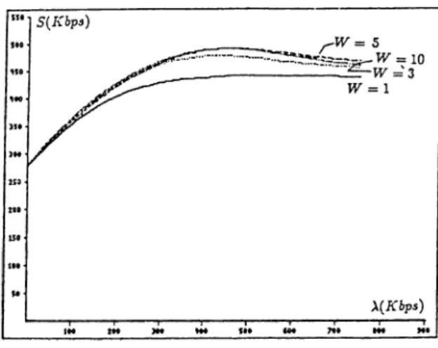 Figure  3.7:  Total  throughput  versus  internetwork  load  in  the  CSM A/CD  network