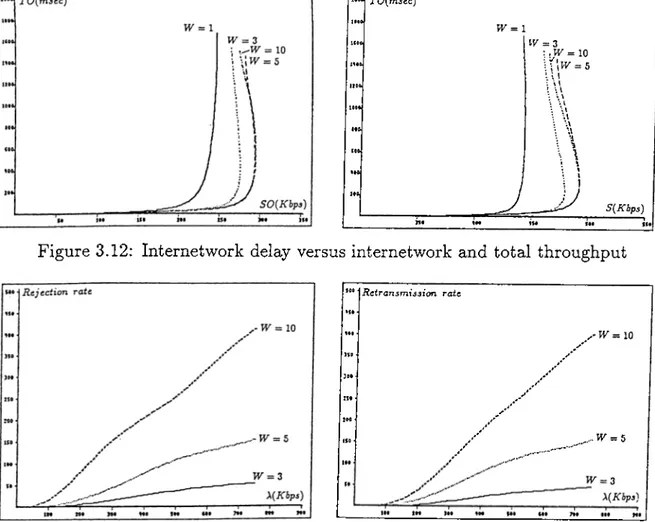 Figure  3.12:  Internetwork  delay  versus  internetwork  and  total  throughput