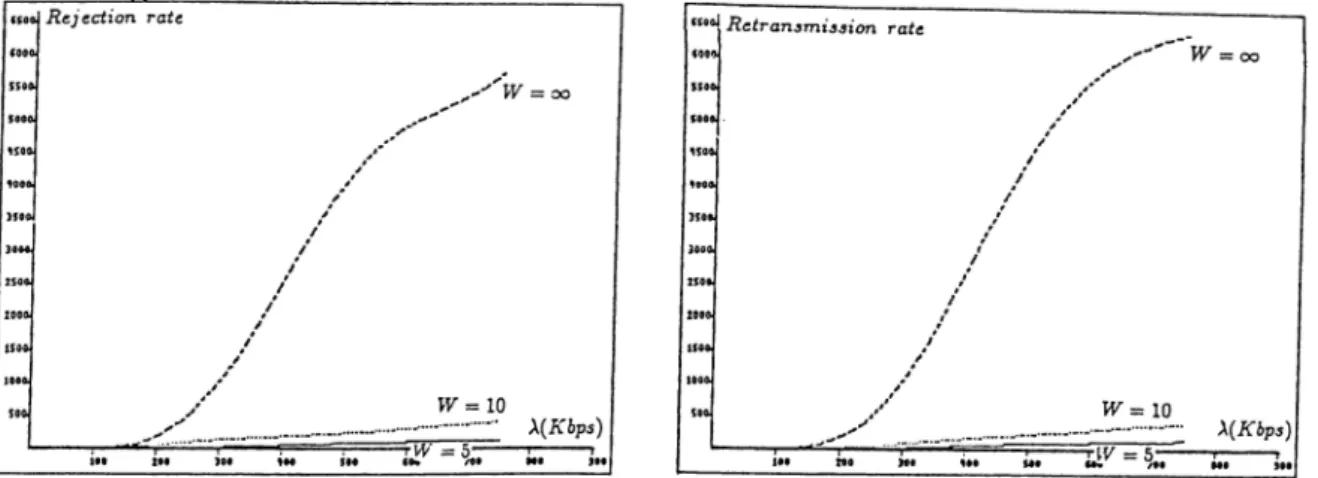 Figure  3.15:  Rejection  and retransmission rates  with  unlimited  window Fig.3.13  presents  the  rejection  and  retransmission  rates  of internet  mes­