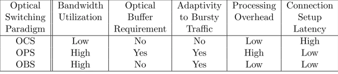 Table 1.1: Comparison of the optical switching paradigms