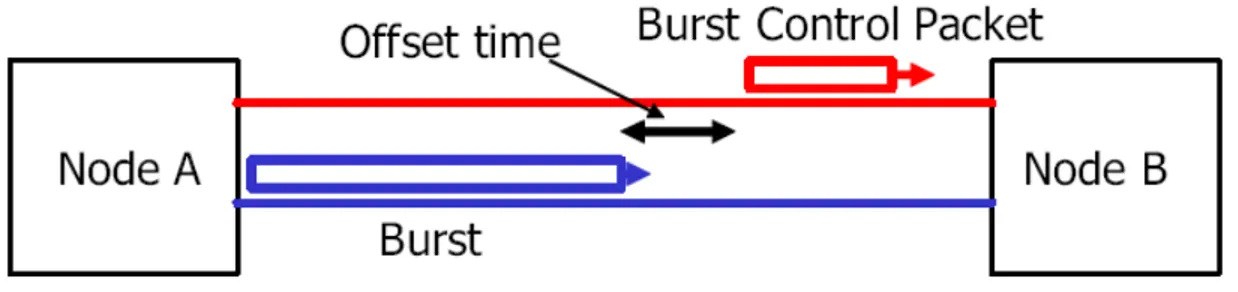 Figure 2.1: Optical burst and control packet
