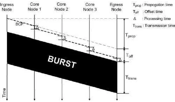 Figure 2.2: Timing diagram of a BCP and the corresponding burst offset time is equal to zero, which means optical burst arrives at the egress node at the instance of the end of the processing of the BCP