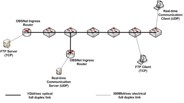 Figure 4.1: Simple OBS network topology