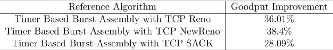 Table 4.1: Goodput improvement of CWBA algorithm for the simple OBS net- net-work topology