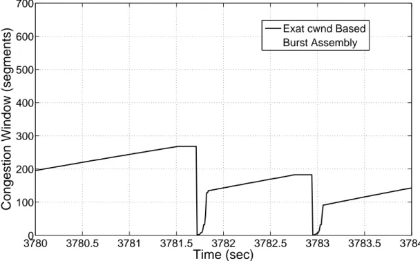 Figure 4.4: Congestion window evolution of CWBA algorithm