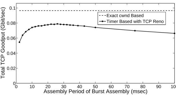 Figure 4.6: TCP performance of timer based and CWBA algorithms in the mesh OBS network topology