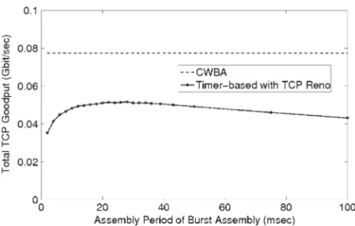Fig. 17 TCP performance of timer-based and CWBA algorithms in the mesh OBS network topology with dynamic flows (t ∈ [0, 5000)s)