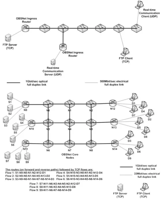 Fig. 1 Linear OBS network topology