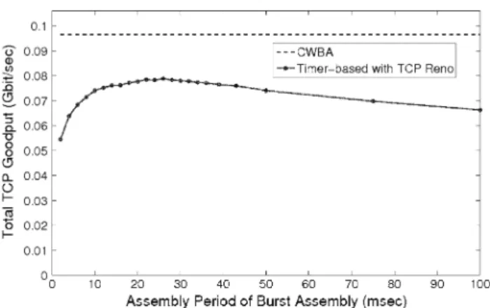 Fig. 4 Congestion window evolution of CWBA algorithm