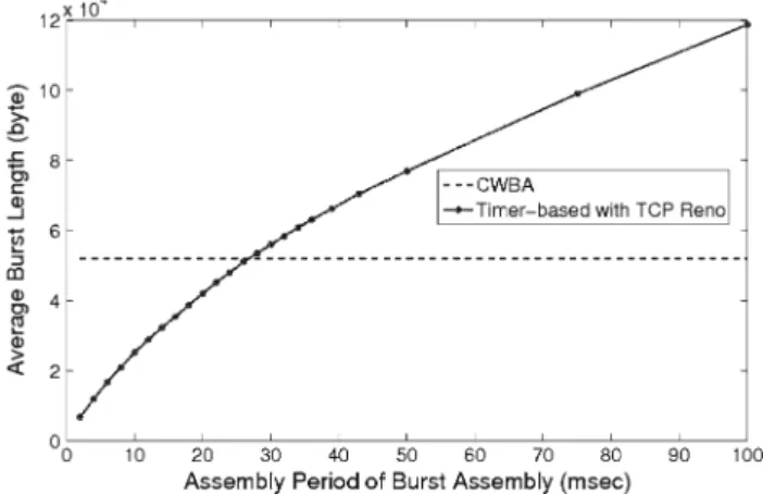 Table 2 Performance gain of CWBA to timer-based assembly algo- algo-rithm with the optimum assembly period in the mesh OBS network topology for each TCP flow