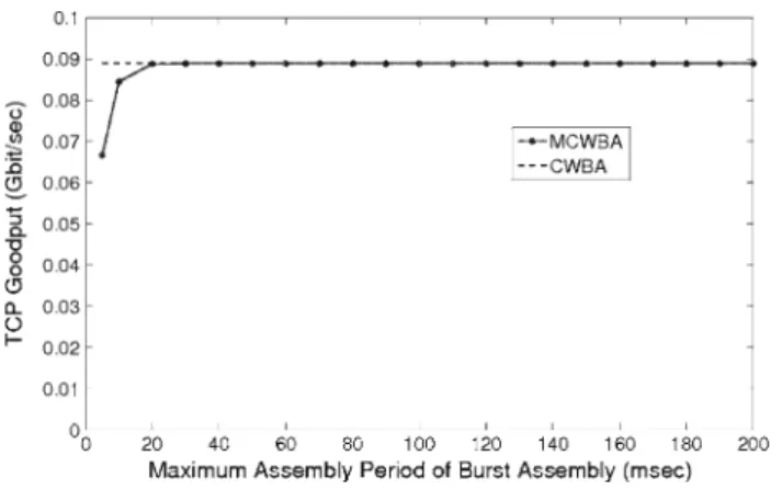 Fig. 13 TCP performance of CWBA and MCWBA algorithms for the 4th TCP flow for the mesh OBS network topology