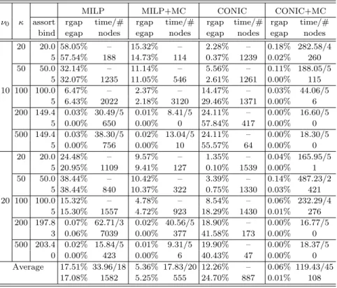 Table 2. Results for problems with 500 products and 50 classes.