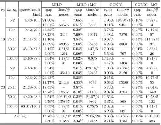 Table 4. Results for problems with generalized capacity constraints.
