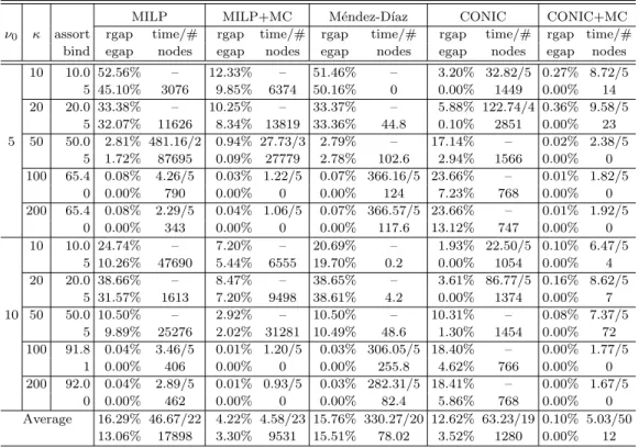 Table 1. Results for problems with 200 products and 20 classes.