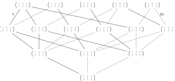 Figure 4.1: Hasse diagram of RP(6)